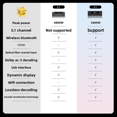 5.1CH เครื่องขยายพลังงานโปร 5600W, BT Wireless WiFi, Dolby HDMI Optical Coaxial, สําหรับโรงภาพยนตร์บ้าน KTV